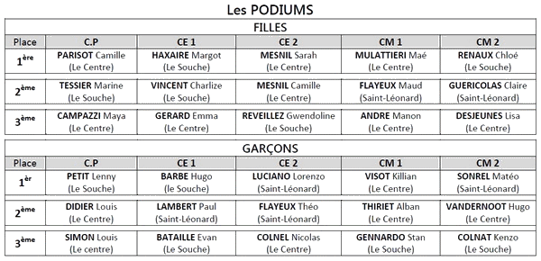 Resultats_Cross_Ecoles_2014_600